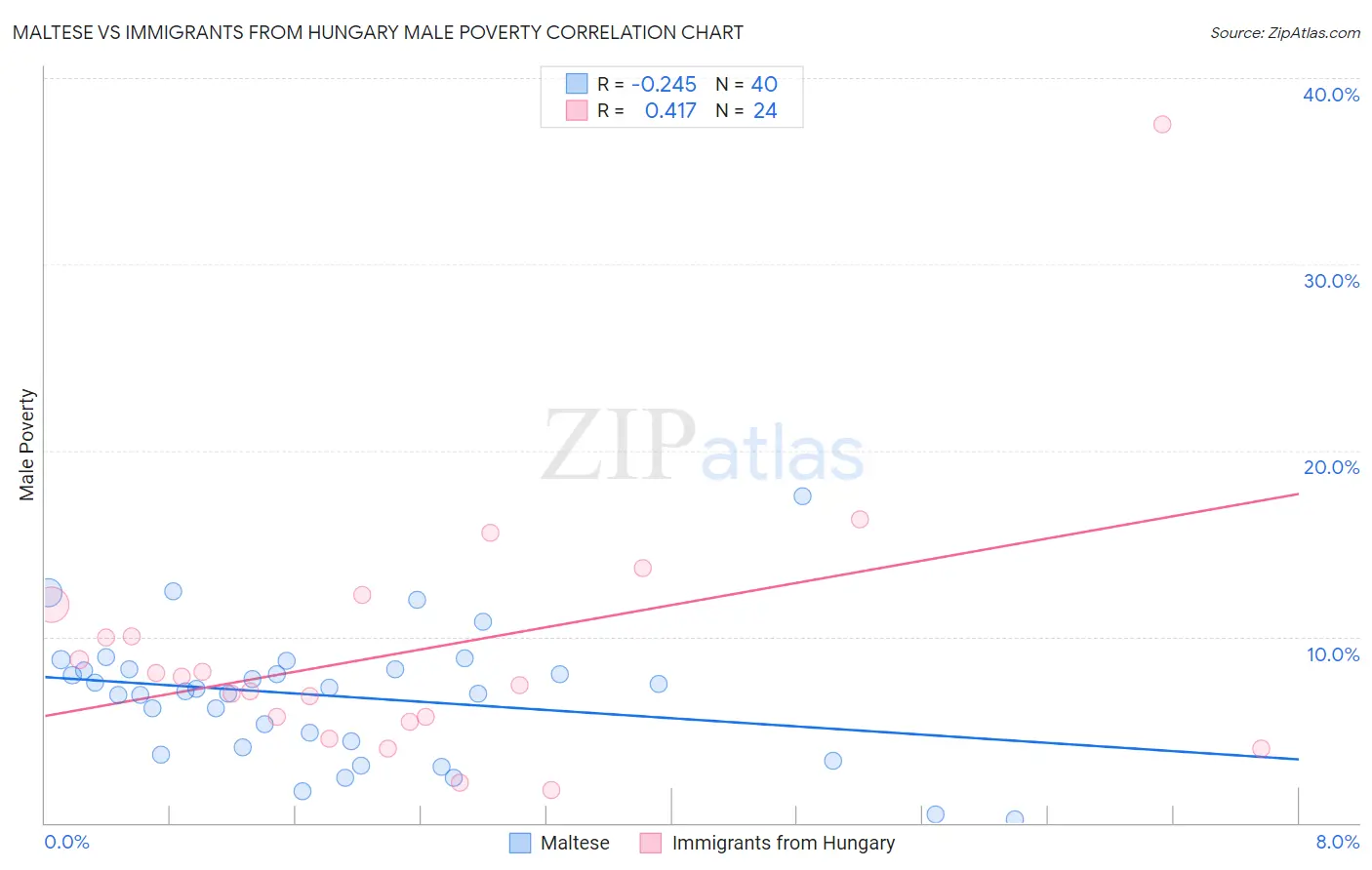 Maltese vs Immigrants from Hungary Male Poverty