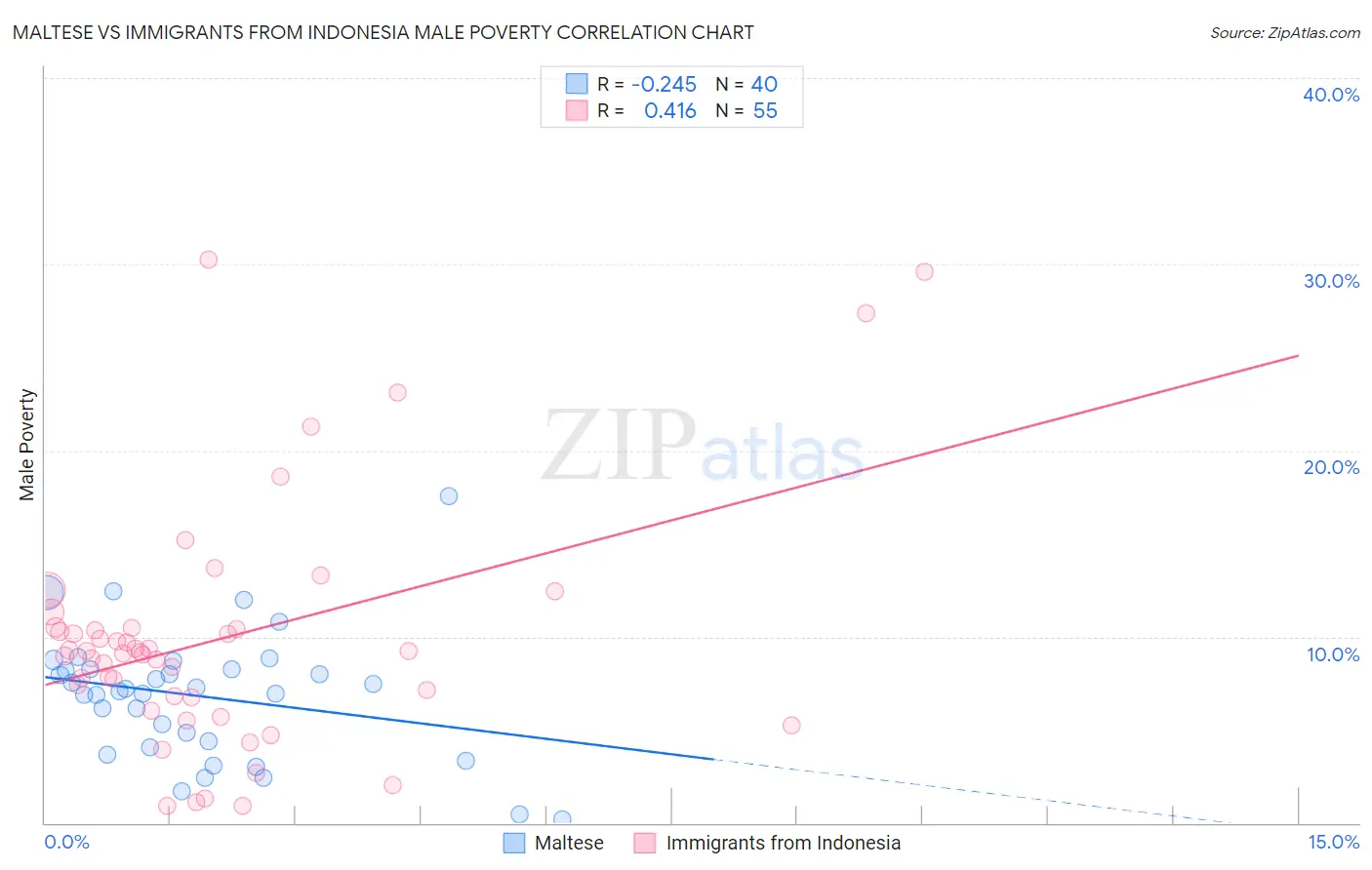 Maltese vs Immigrants from Indonesia Male Poverty
