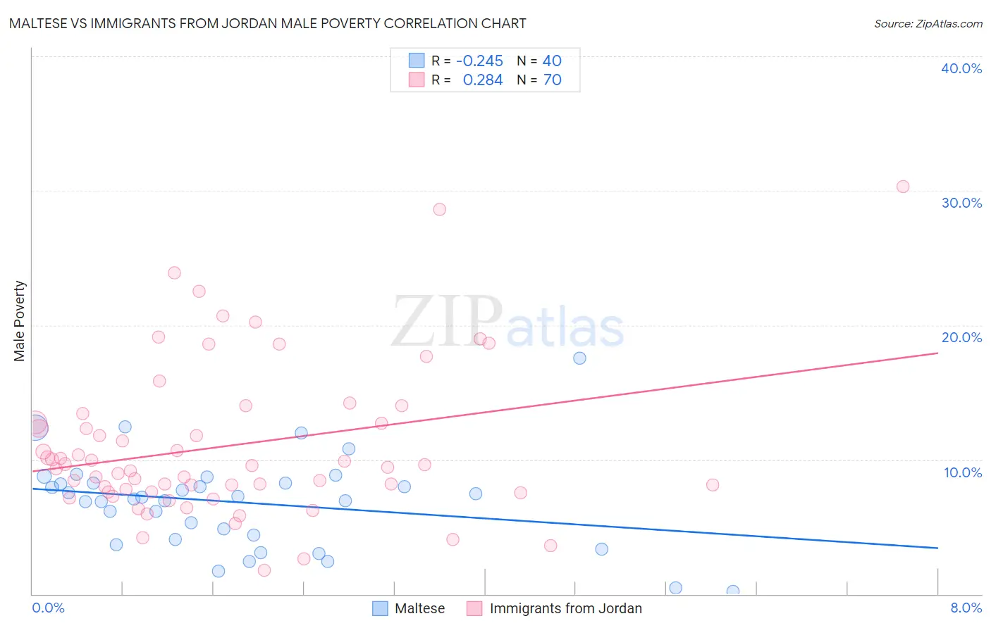 Maltese vs Immigrants from Jordan Male Poverty
