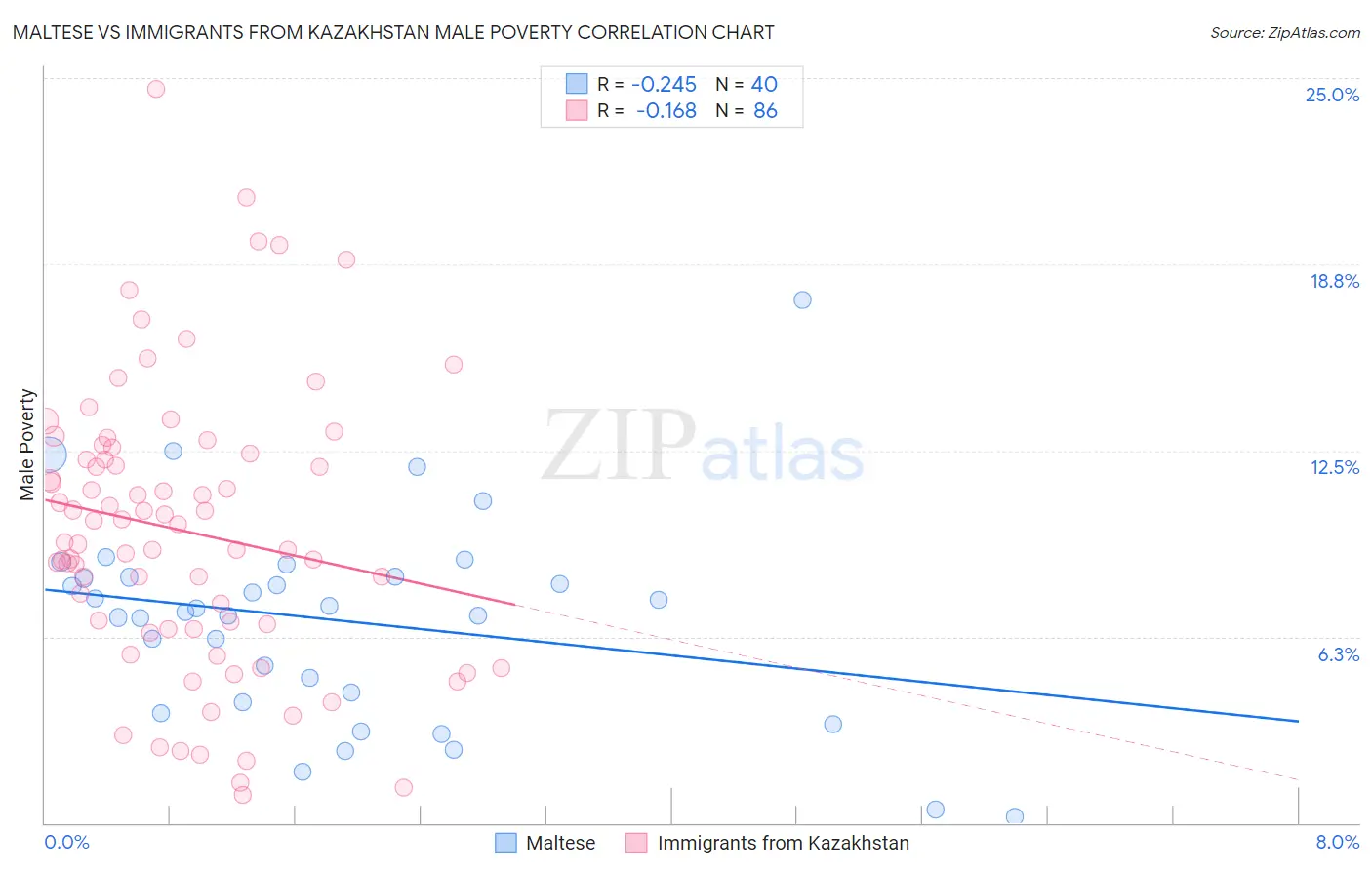 Maltese vs Immigrants from Kazakhstan Male Poverty