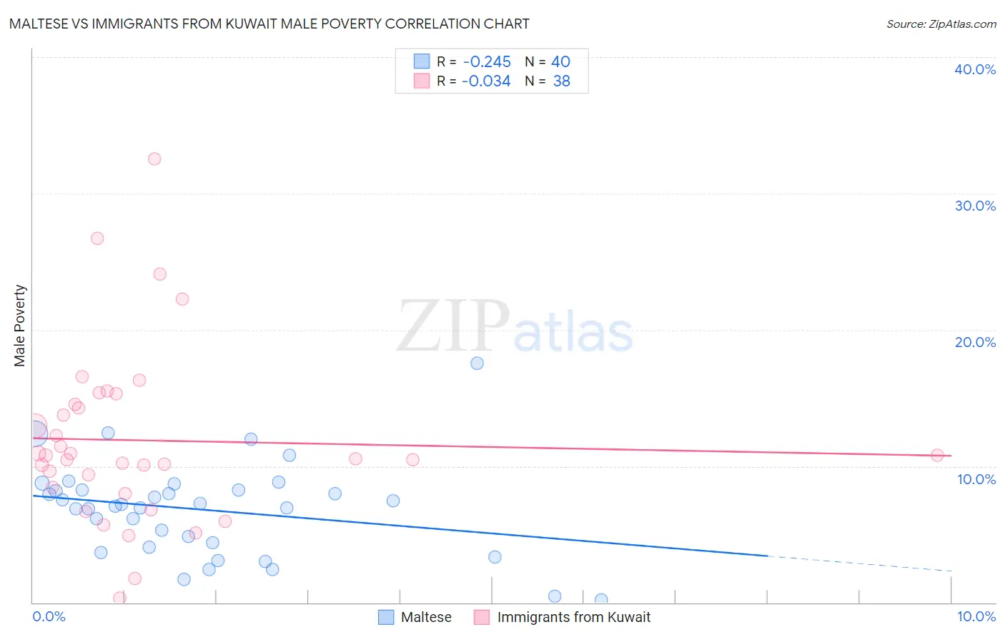 Maltese vs Immigrants from Kuwait Male Poverty