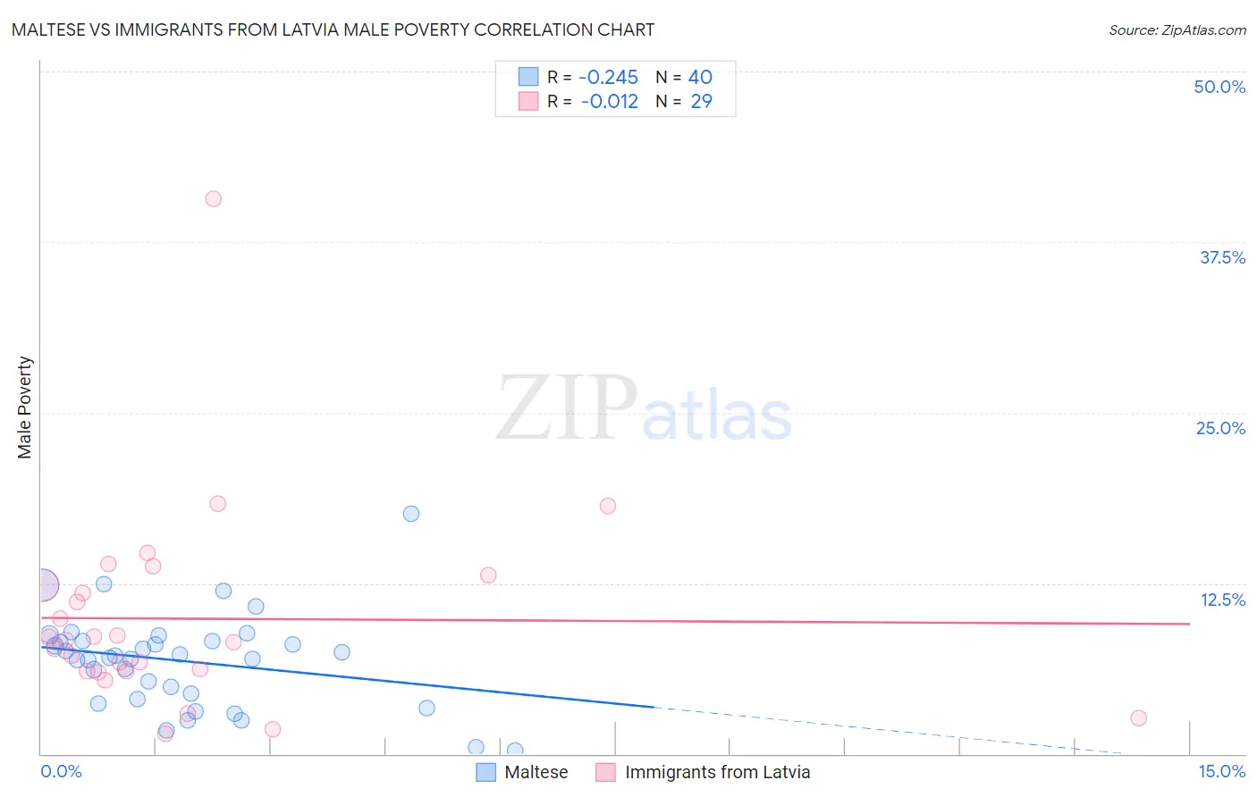 Maltese vs Immigrants from Latvia Male Poverty