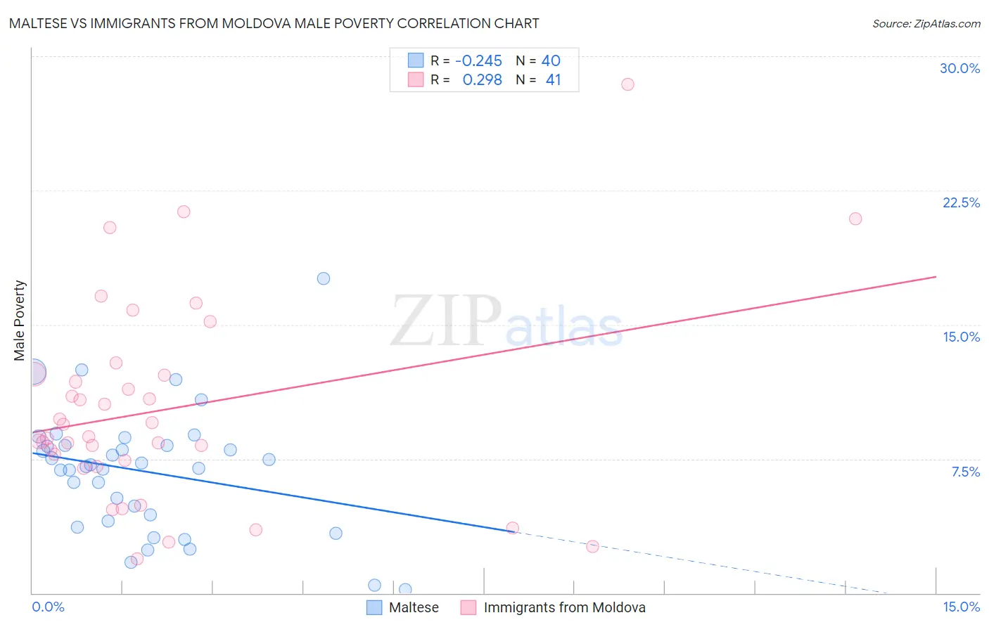Maltese vs Immigrants from Moldova Male Poverty