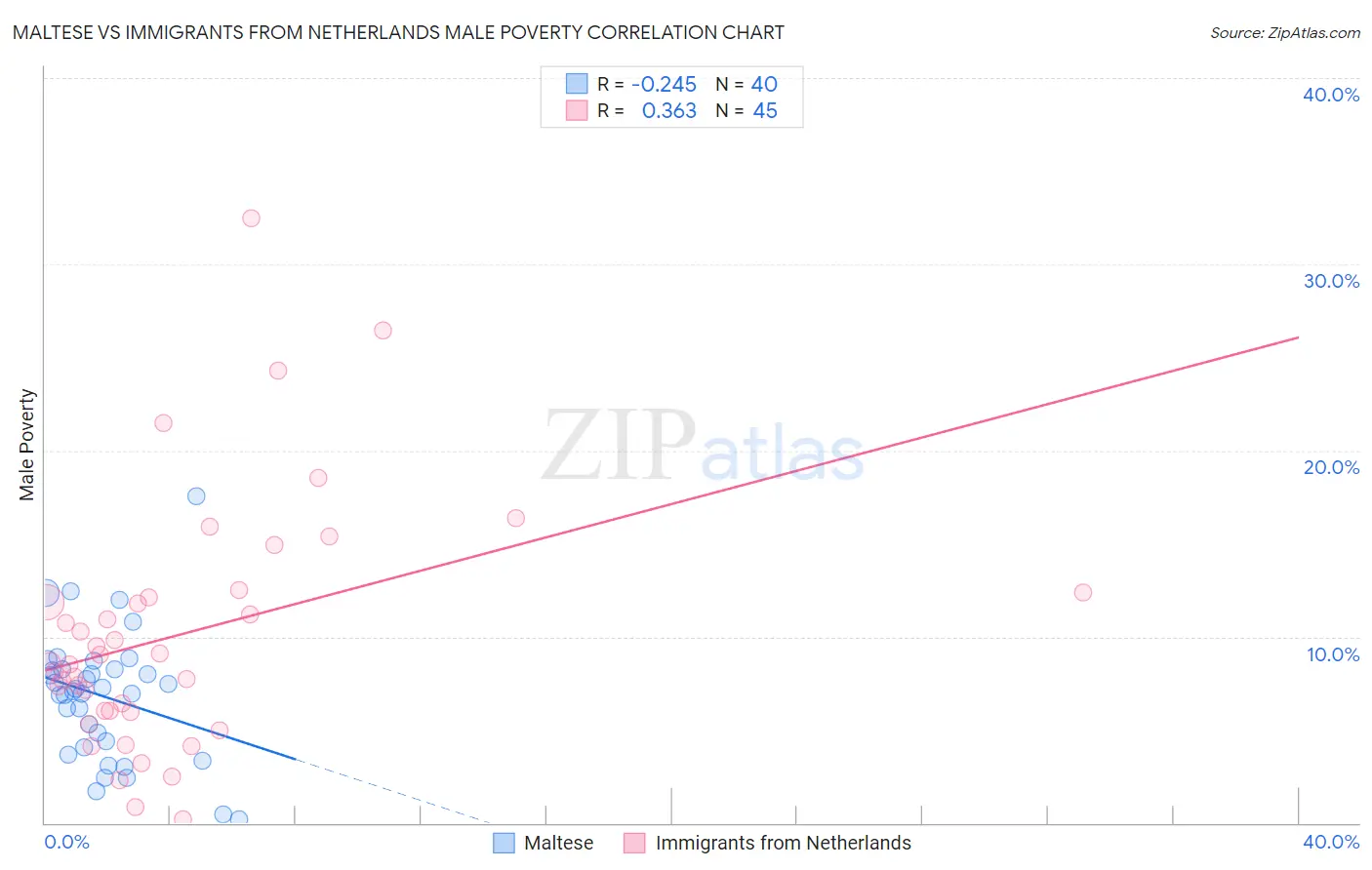 Maltese vs Immigrants from Netherlands Male Poverty