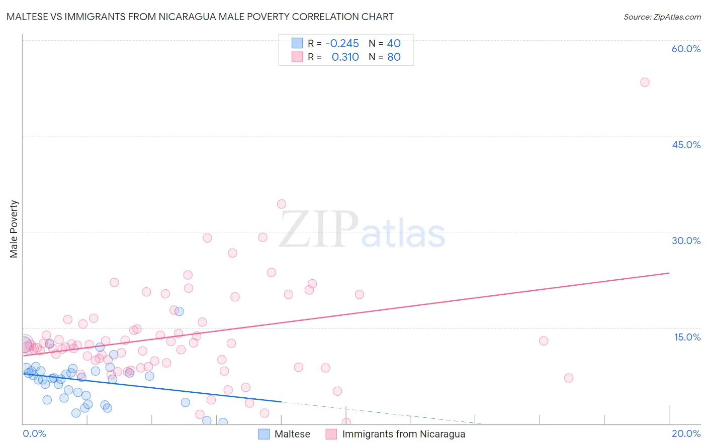 Maltese vs Immigrants from Nicaragua Male Poverty