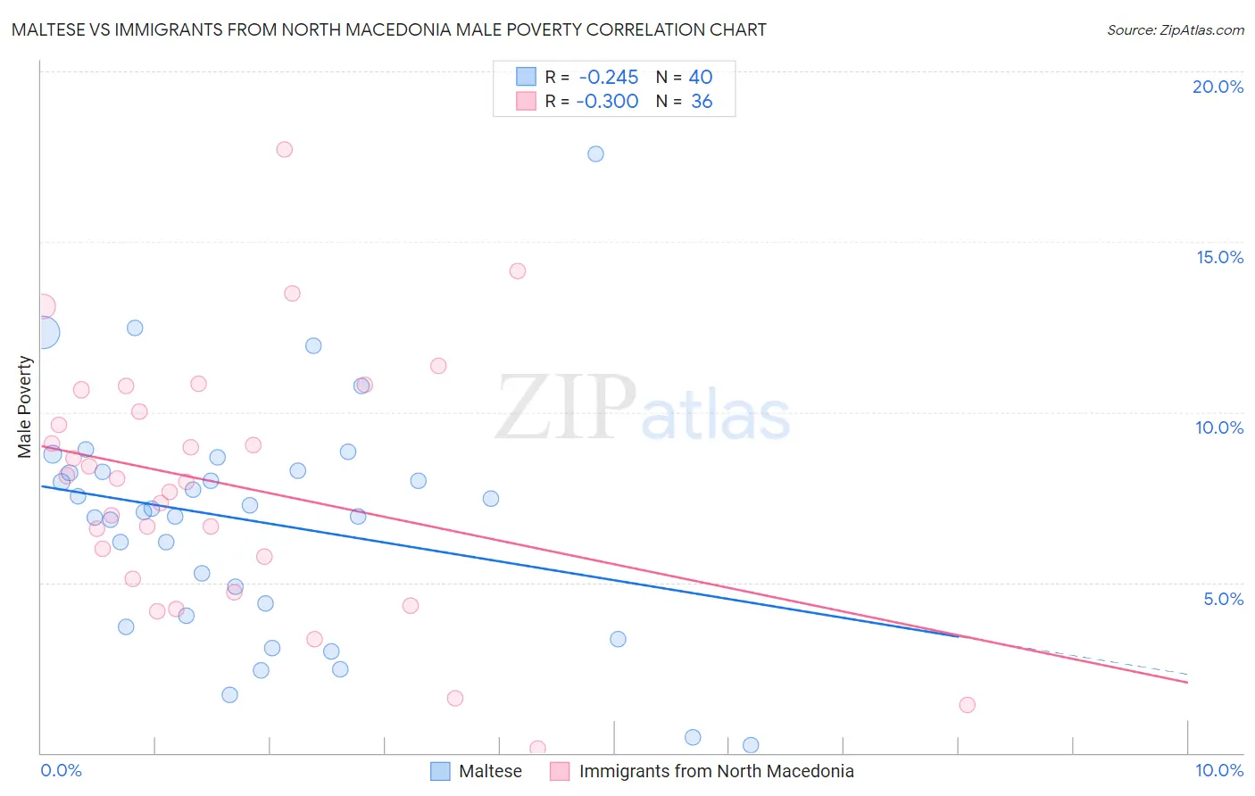 Maltese vs Immigrants from North Macedonia Male Poverty