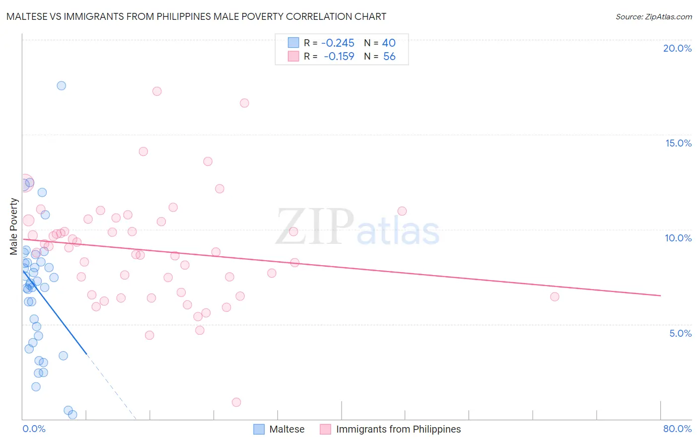 Maltese vs Immigrants from Philippines Male Poverty