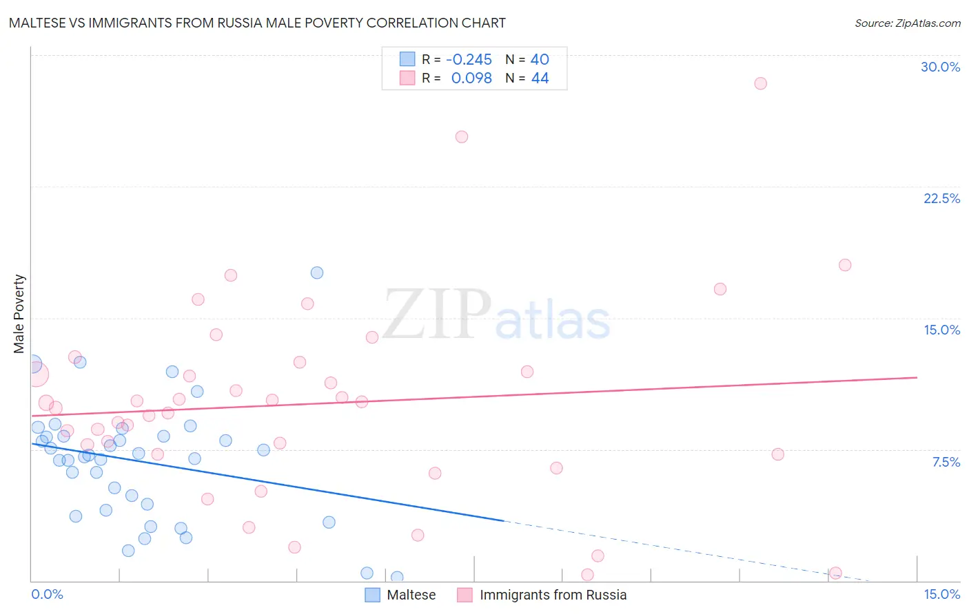 Maltese vs Immigrants from Russia Male Poverty