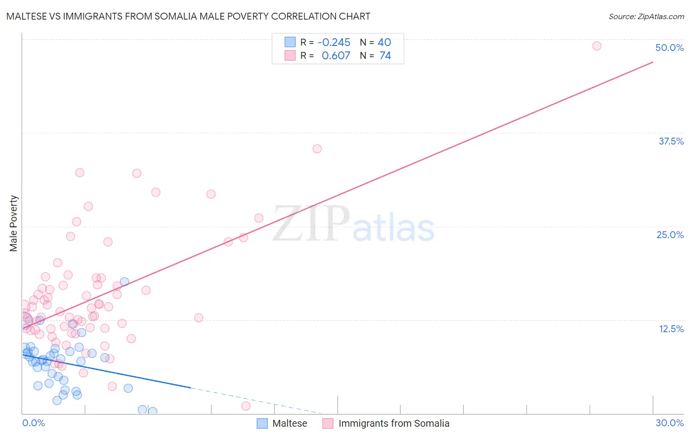 Maltese vs Immigrants from Somalia Male Poverty