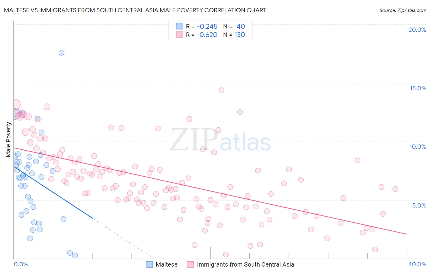 Maltese vs Immigrants from South Central Asia Male Poverty