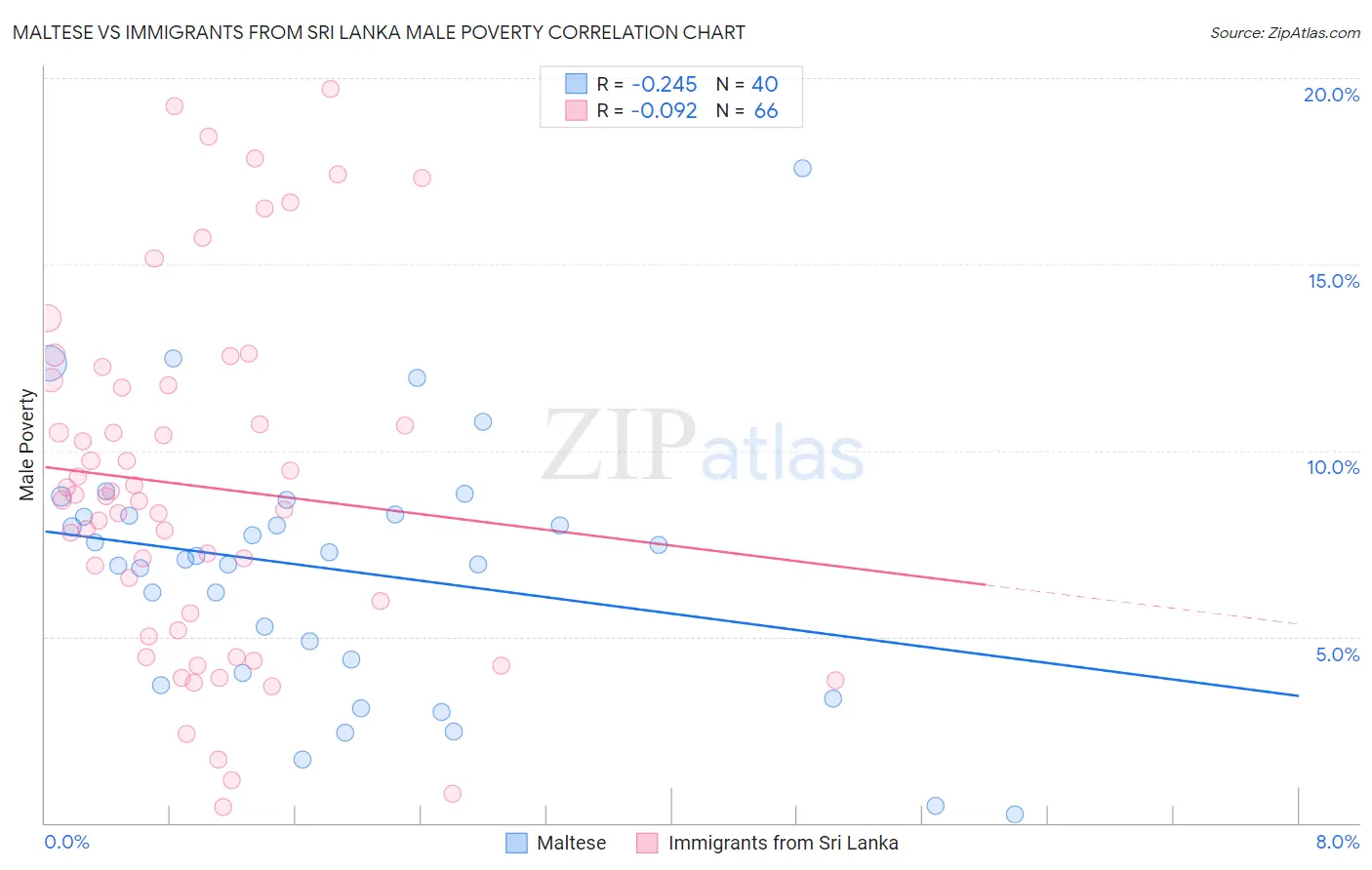 Maltese vs Immigrants from Sri Lanka Male Poverty