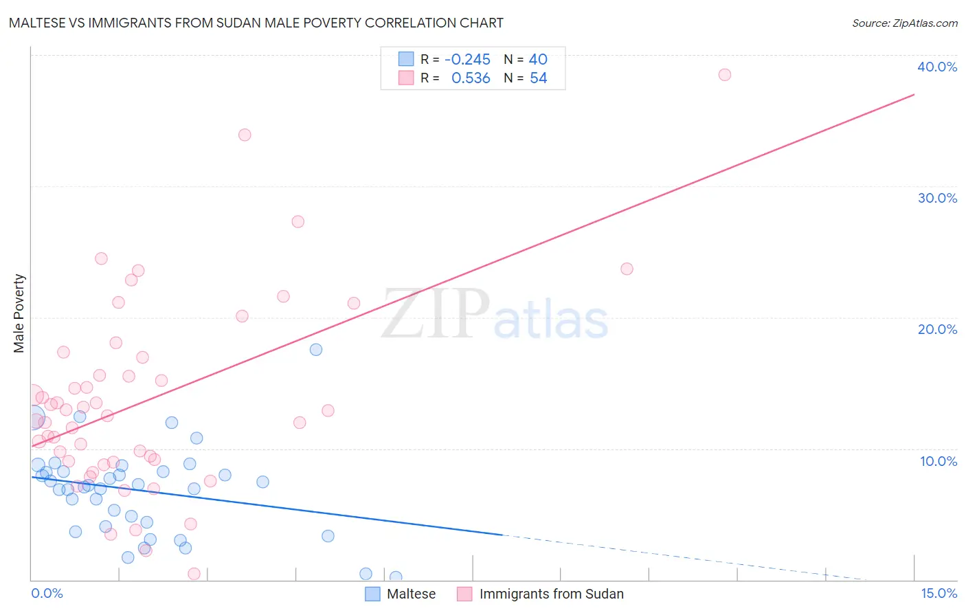 Maltese vs Immigrants from Sudan Male Poverty