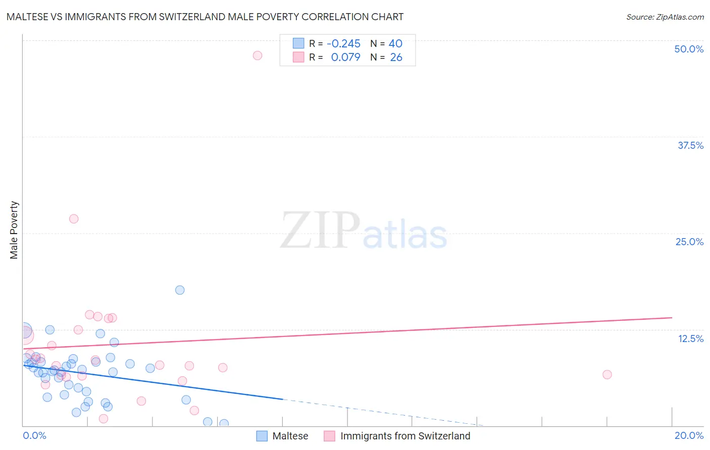 Maltese vs Immigrants from Switzerland Male Poverty