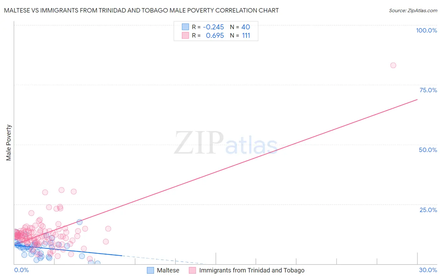 Maltese vs Immigrants from Trinidad and Tobago Male Poverty
