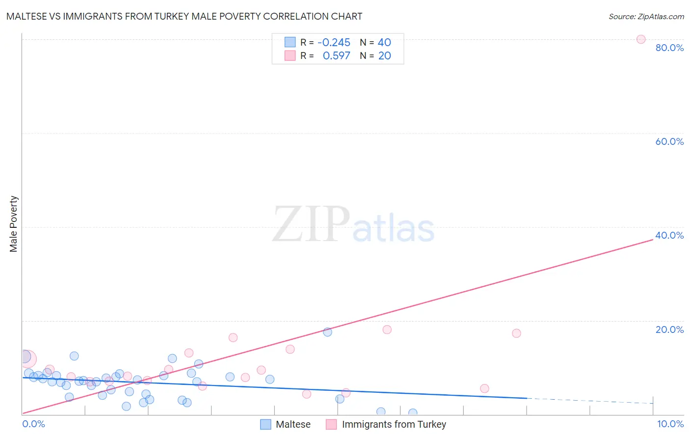 Maltese vs Immigrants from Turkey Male Poverty