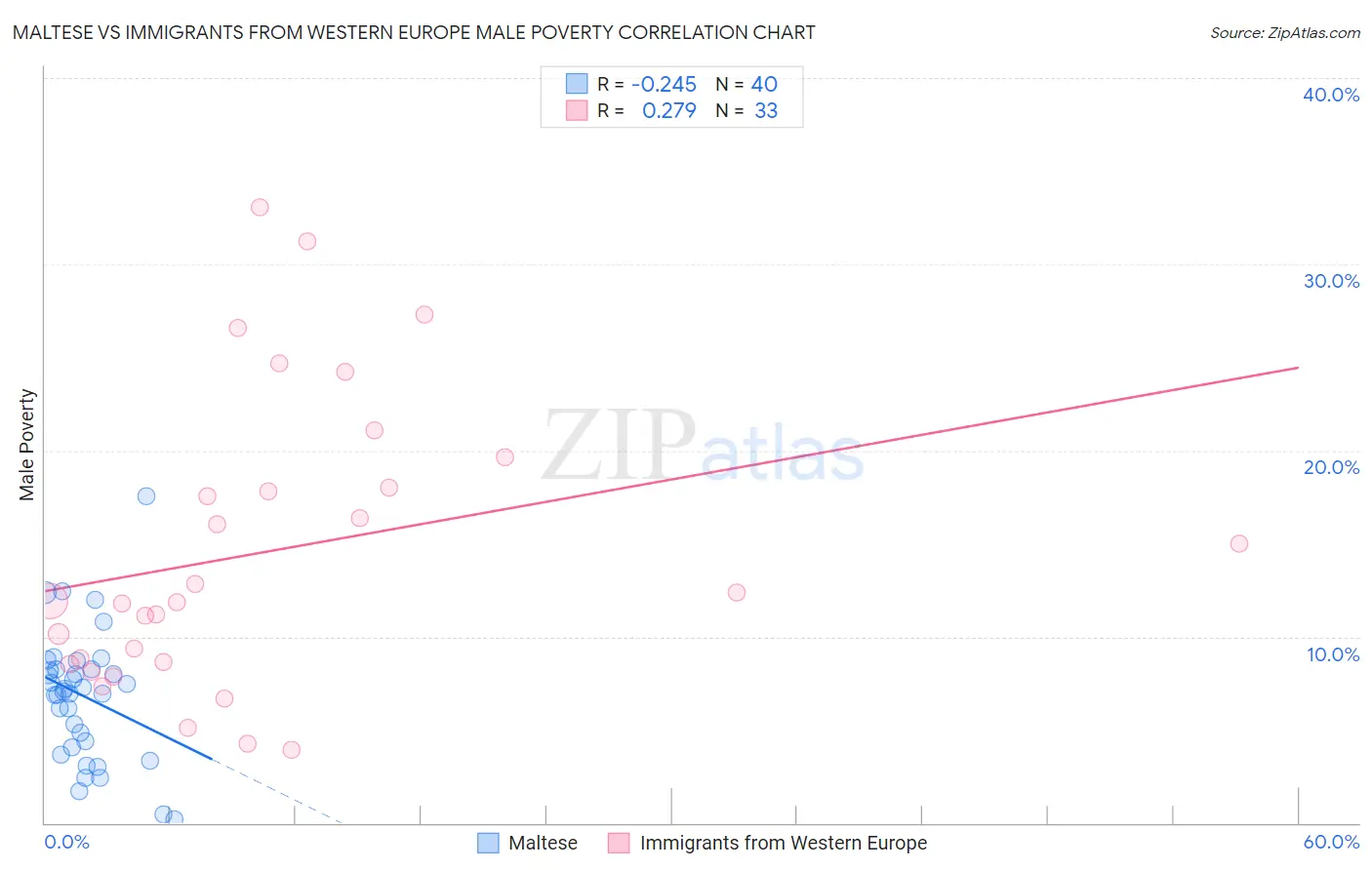 Maltese vs Immigrants from Western Europe Male Poverty