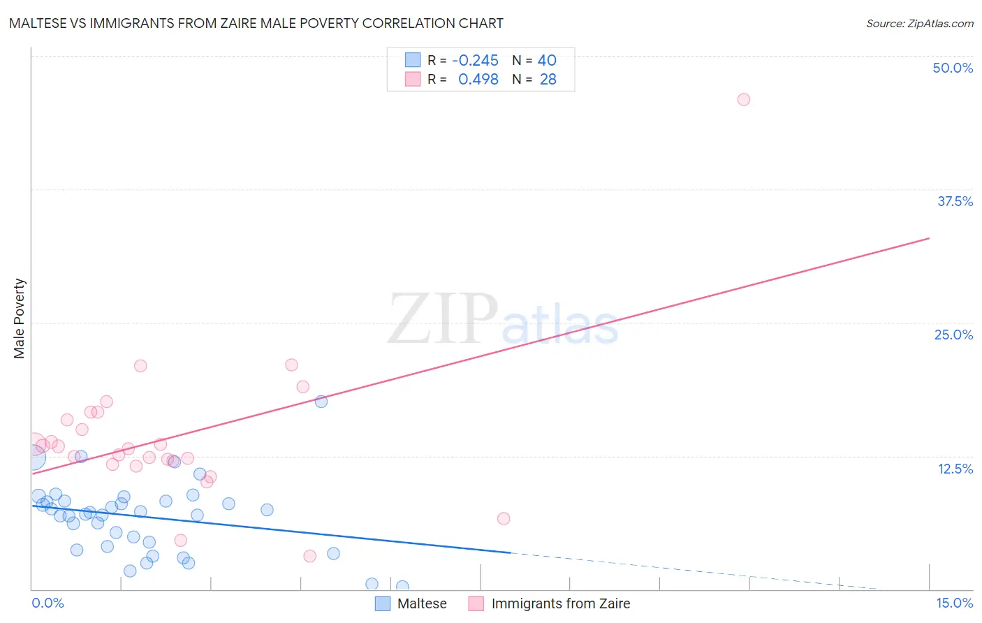 Maltese vs Immigrants from Zaire Male Poverty