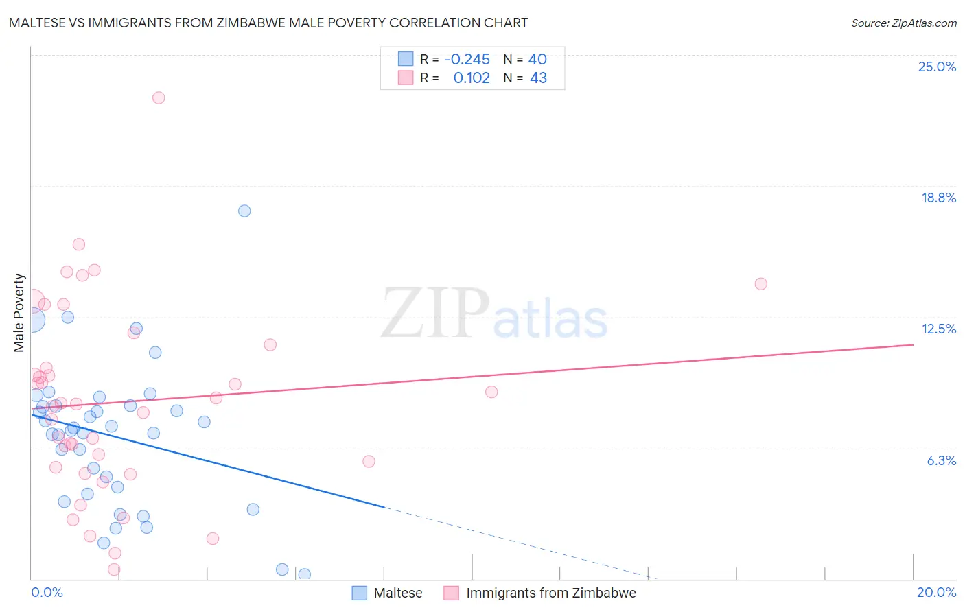 Maltese vs Immigrants from Zimbabwe Male Poverty