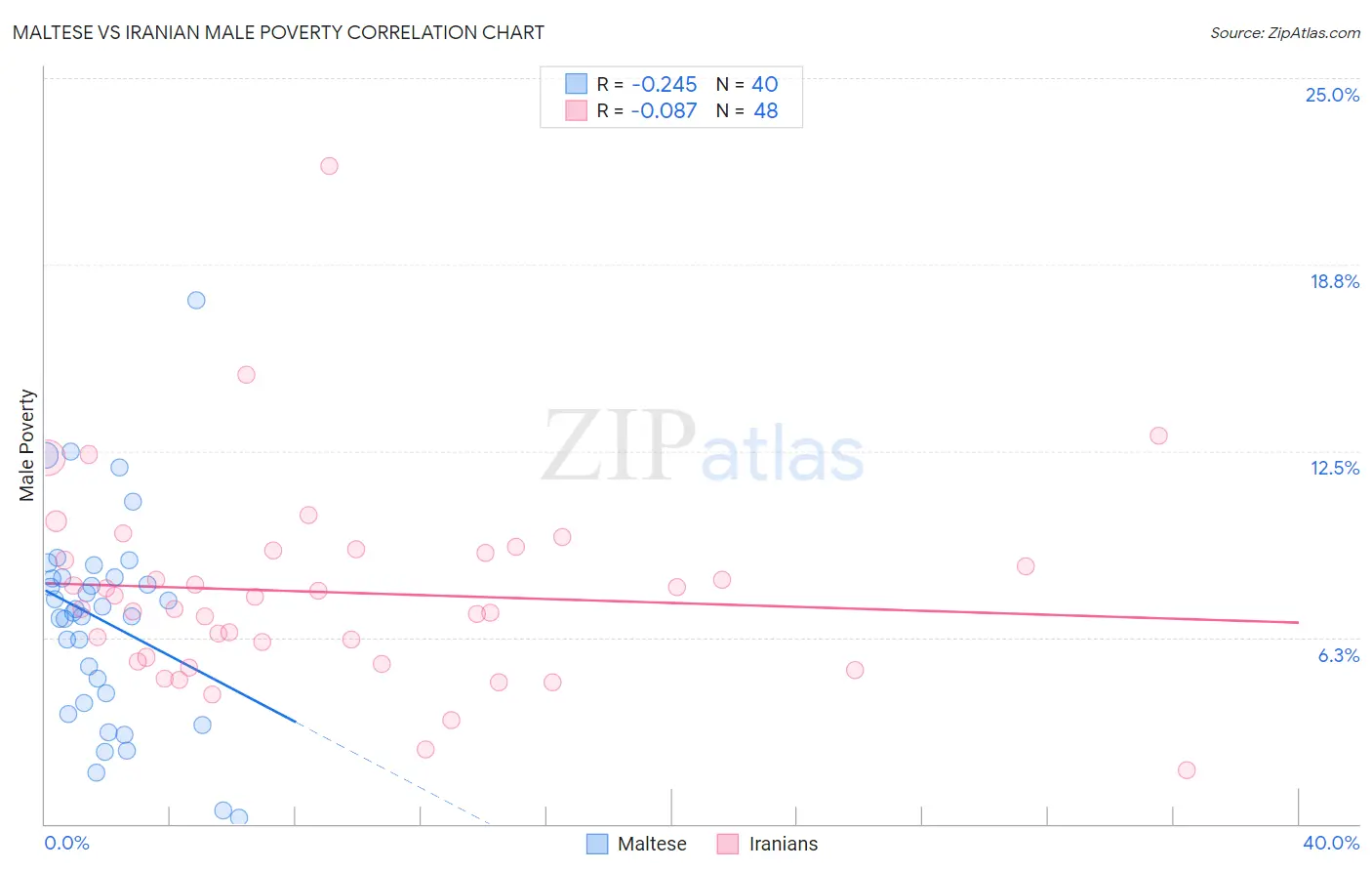 Maltese vs Iranian Male Poverty