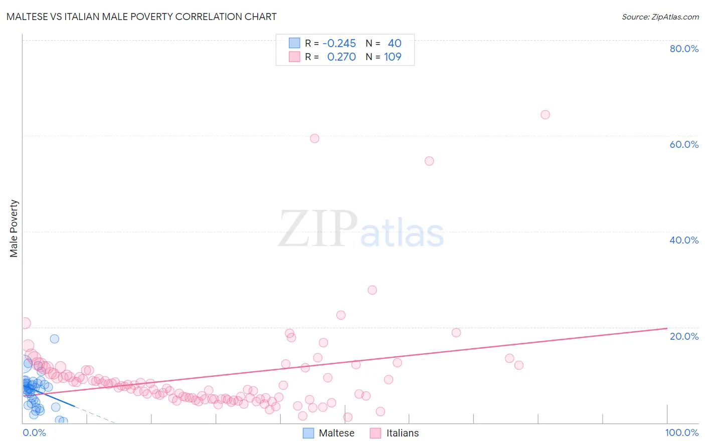 Maltese vs Italian Male Poverty