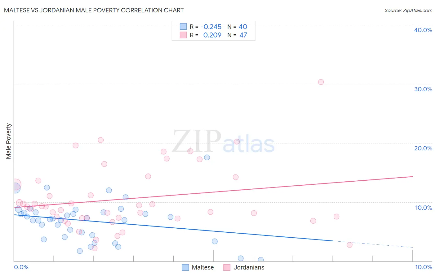 Maltese vs Jordanian Male Poverty