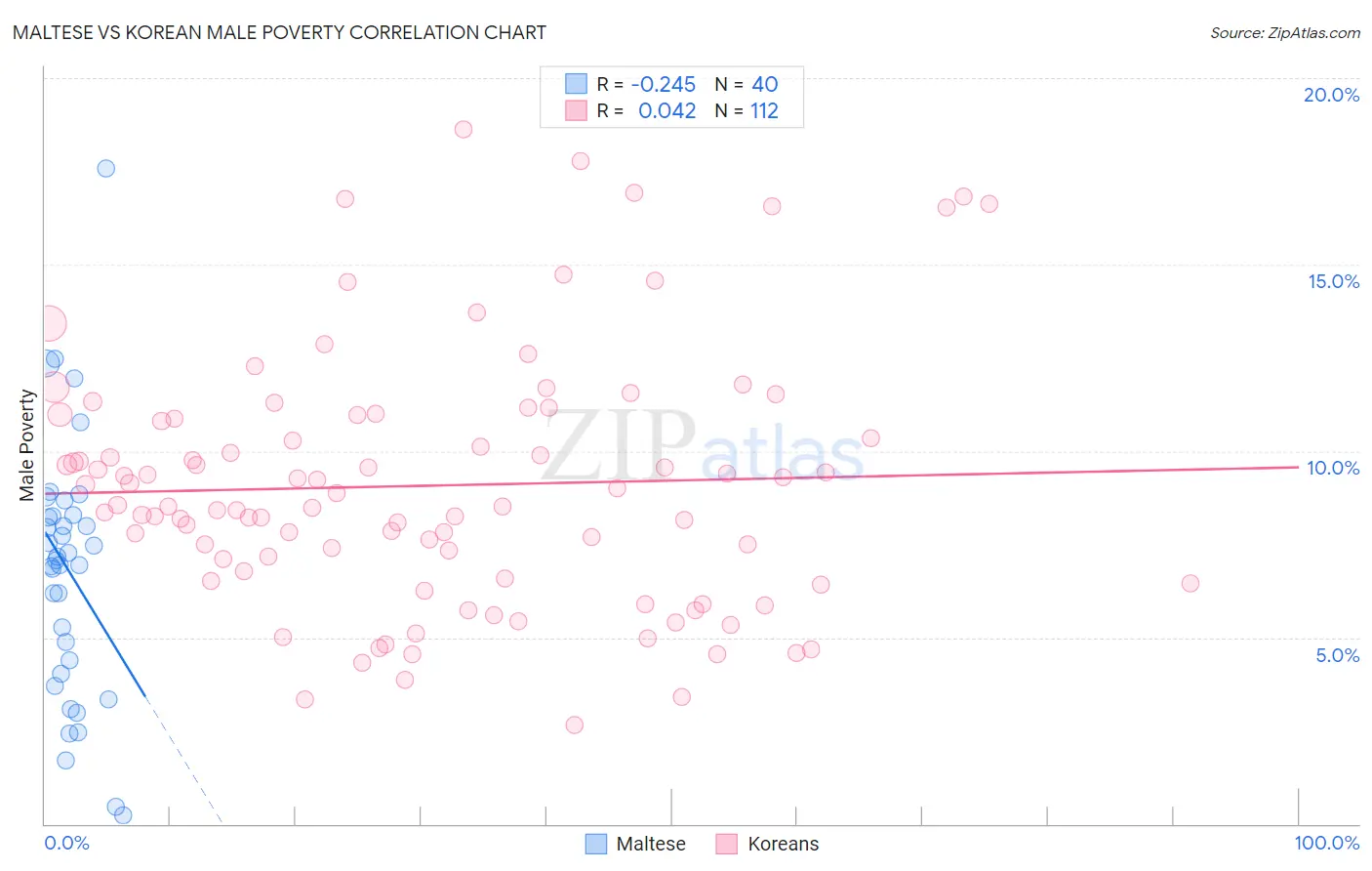 Maltese vs Korean Male Poverty