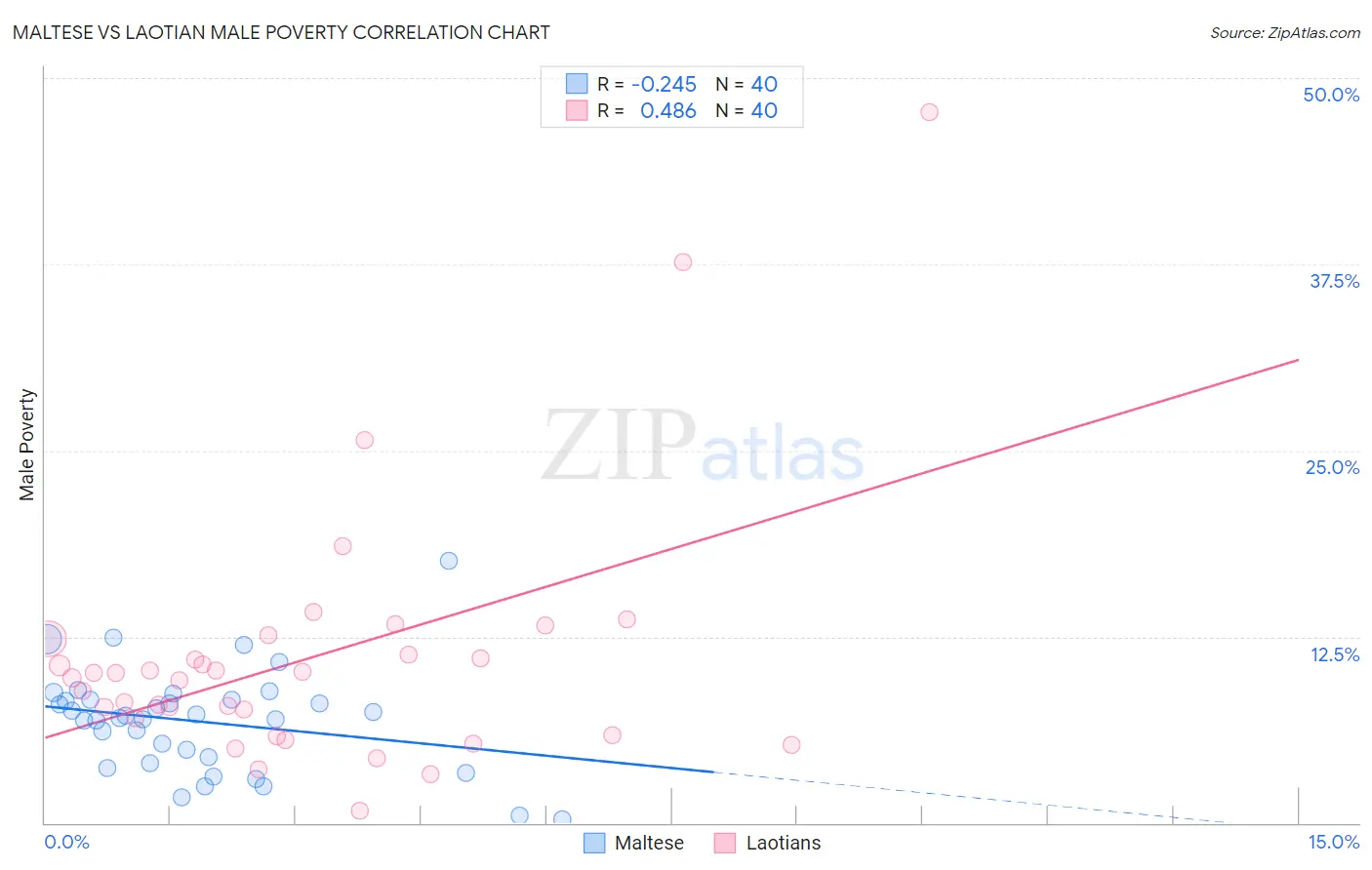 Maltese vs Laotian Male Poverty