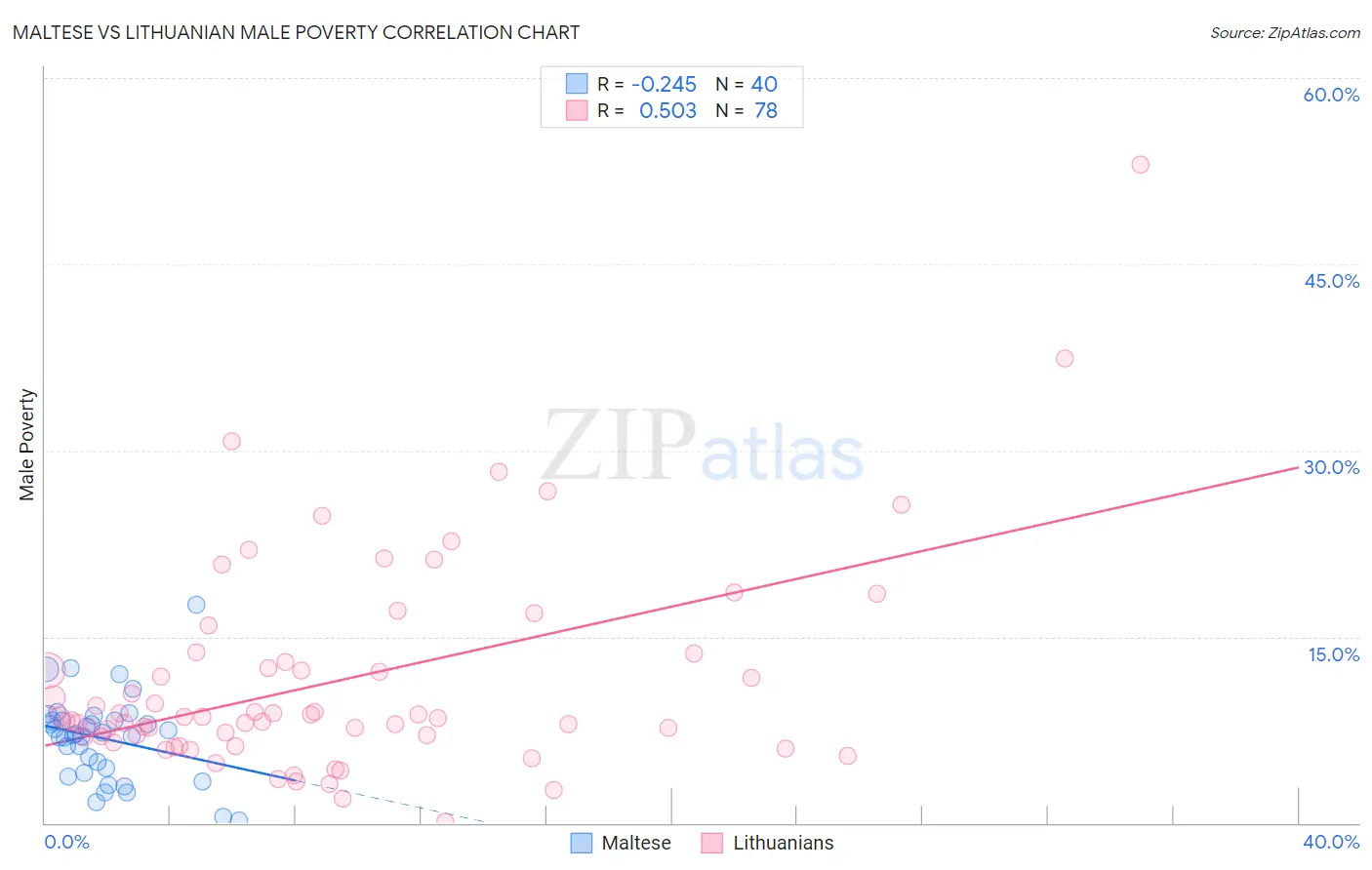 Maltese vs Lithuanian Male Poverty