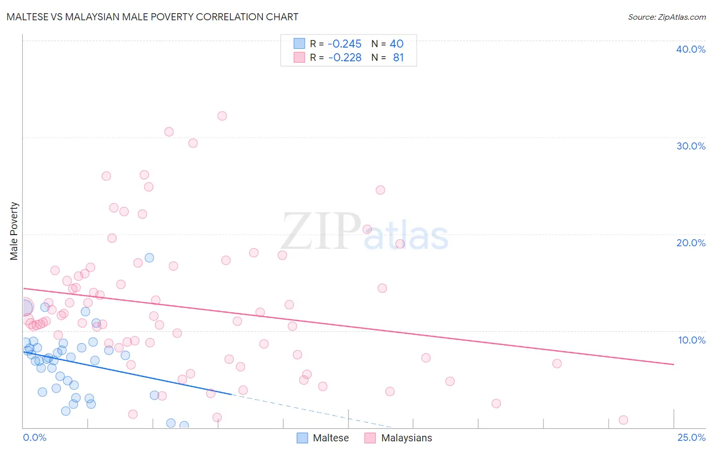 Maltese vs Malaysian Male Poverty