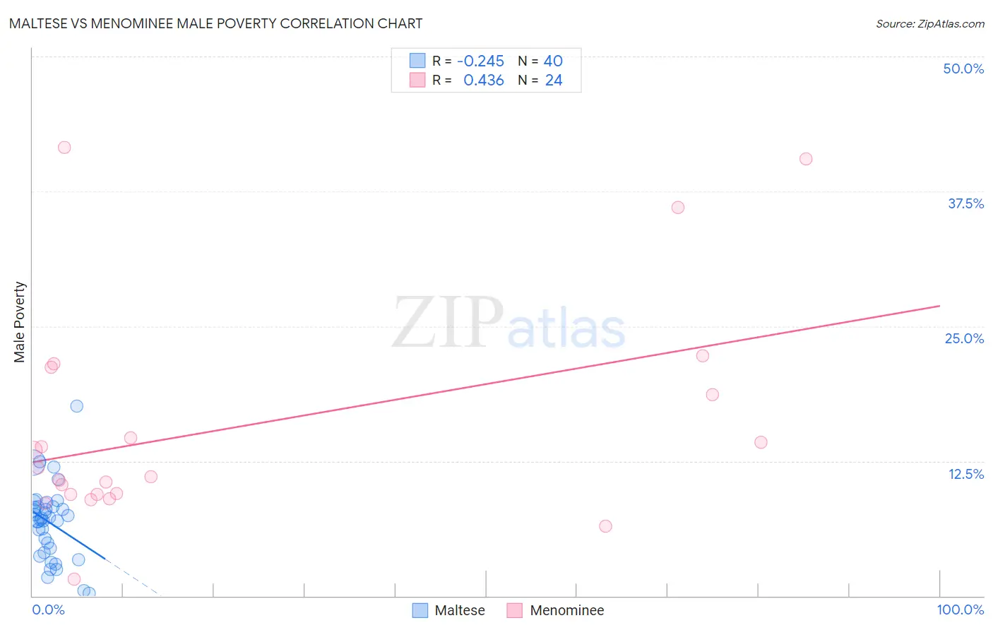 Maltese vs Menominee Male Poverty