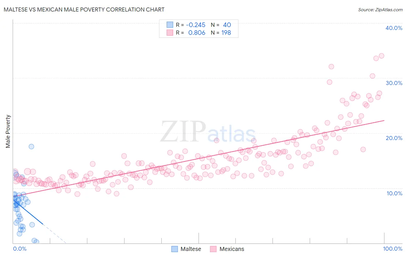 Maltese vs Mexican Male Poverty