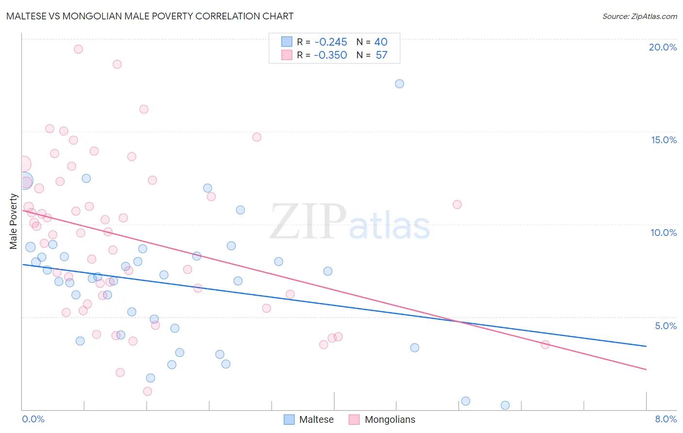 Maltese vs Mongolian Male Poverty