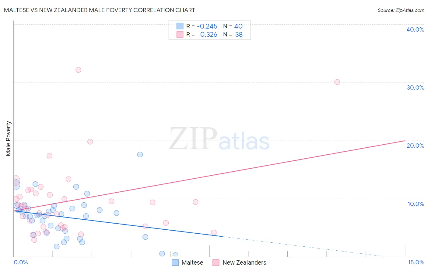 Maltese vs New Zealander Male Poverty
