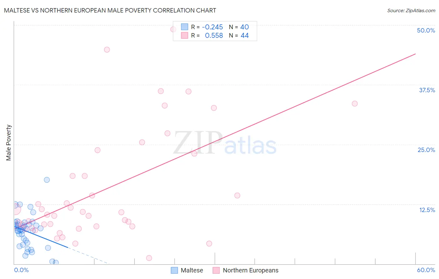 Maltese vs Northern European Male Poverty