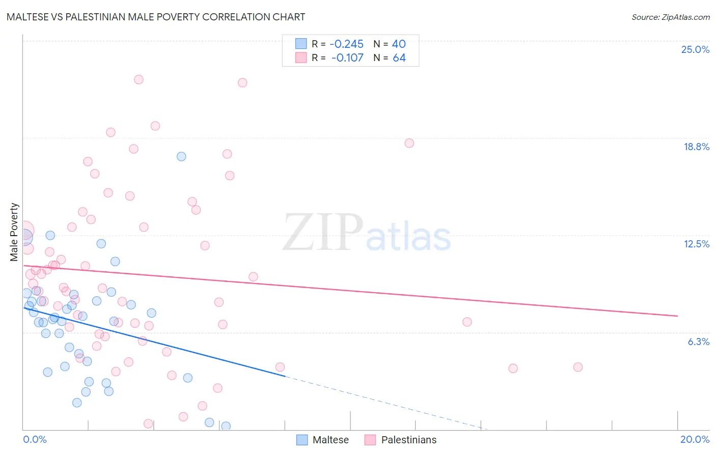 Maltese vs Palestinian Male Poverty