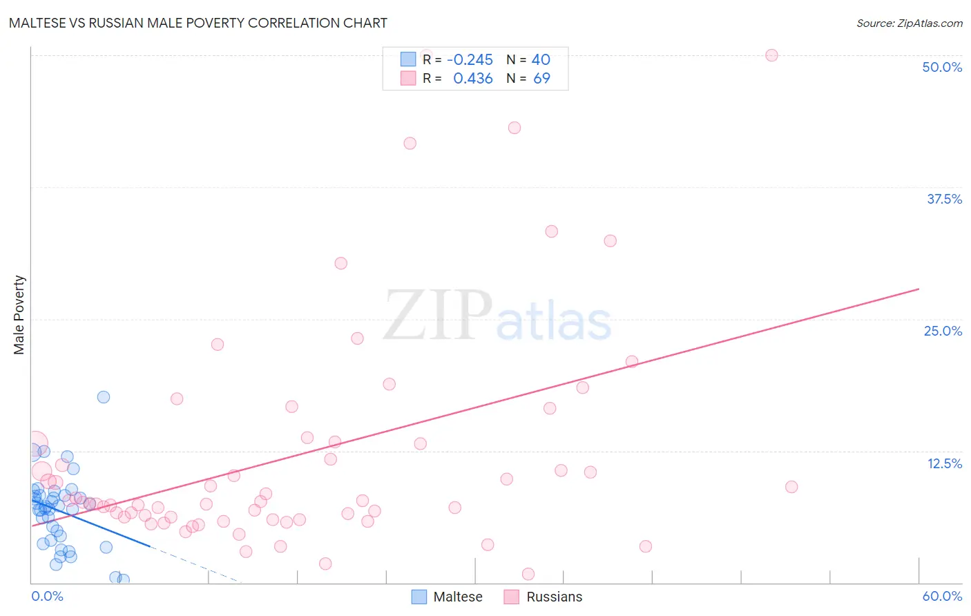 Maltese vs Russian Male Poverty
