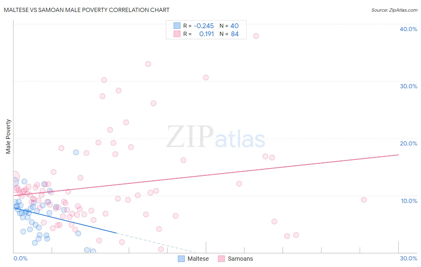 Maltese vs Samoan Male Poverty