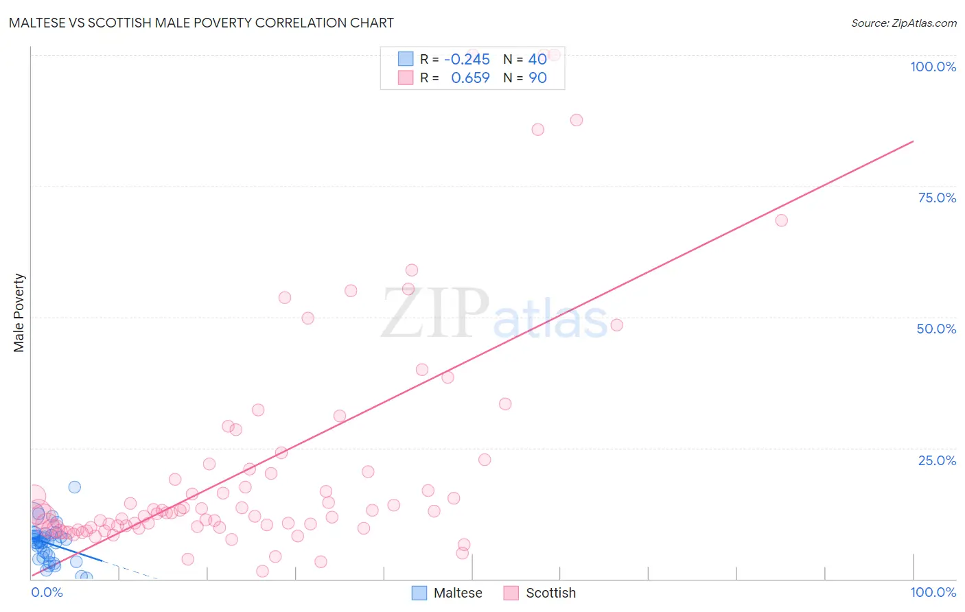 Maltese vs Scottish Male Poverty