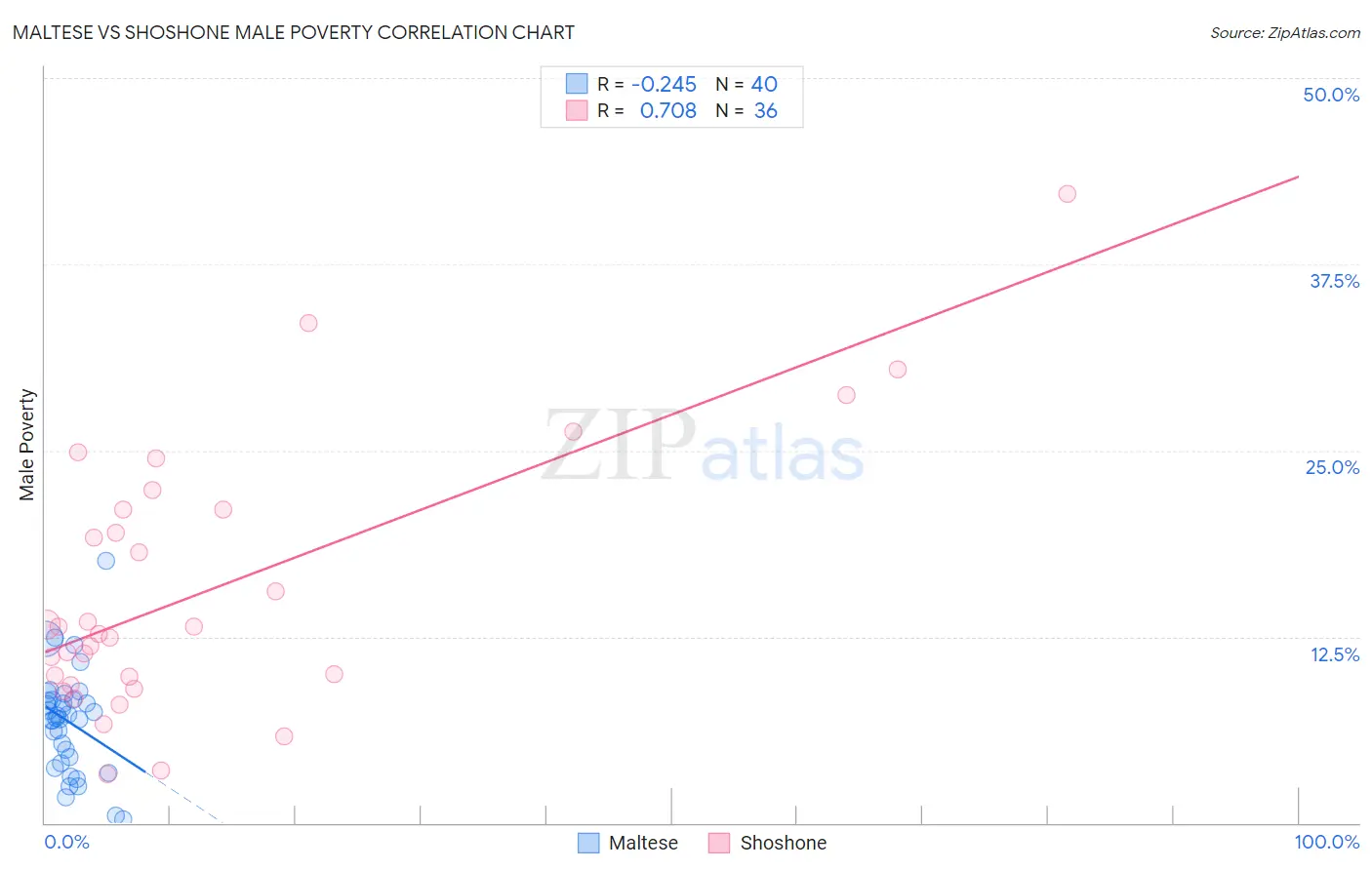 Maltese vs Shoshone Male Poverty