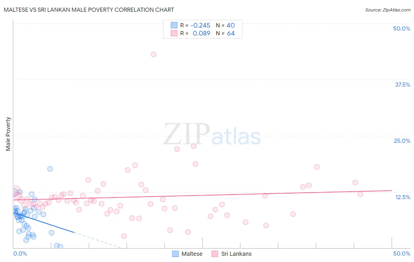 Maltese vs Sri Lankan Male Poverty