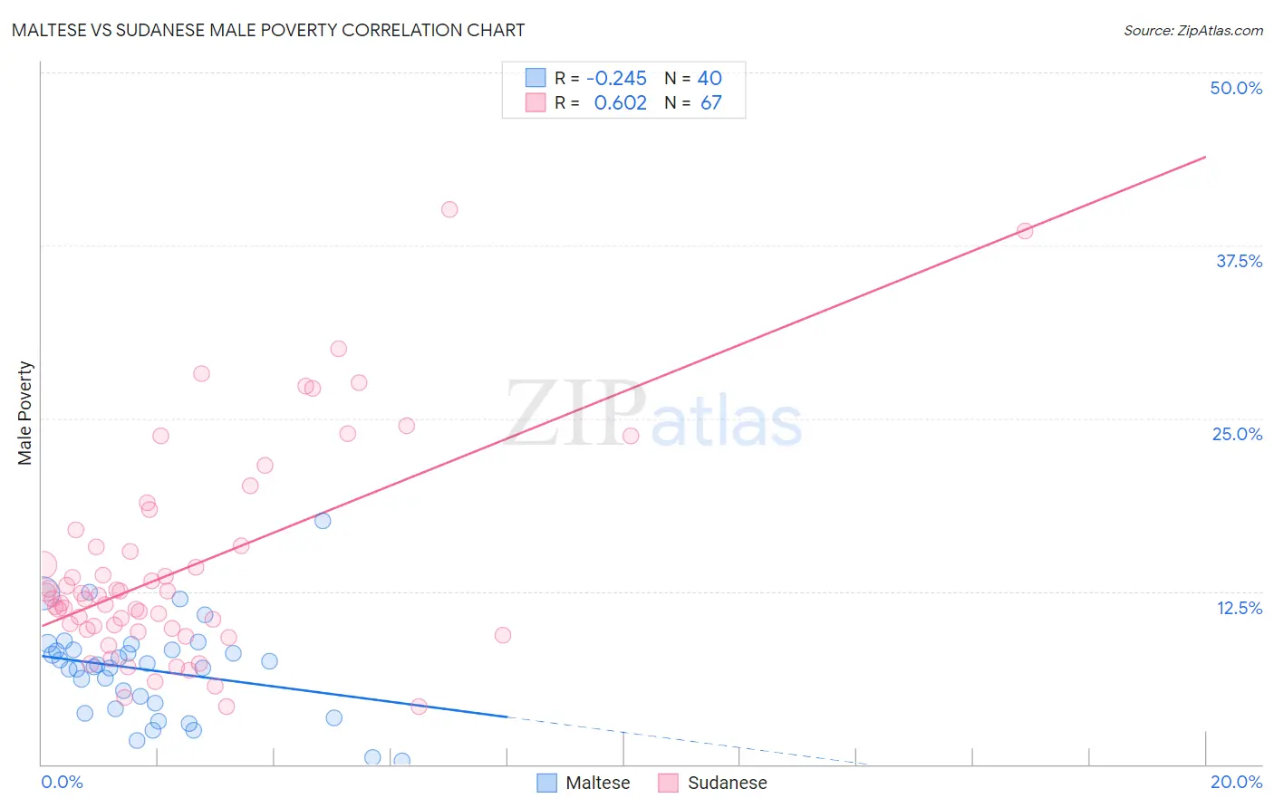 Maltese vs Sudanese Male Poverty