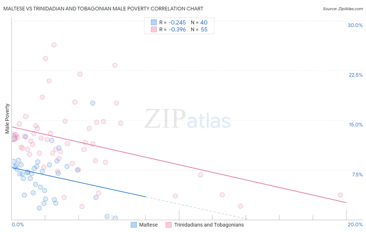 Maltese vs Trinidadian and Tobagonian Male Poverty