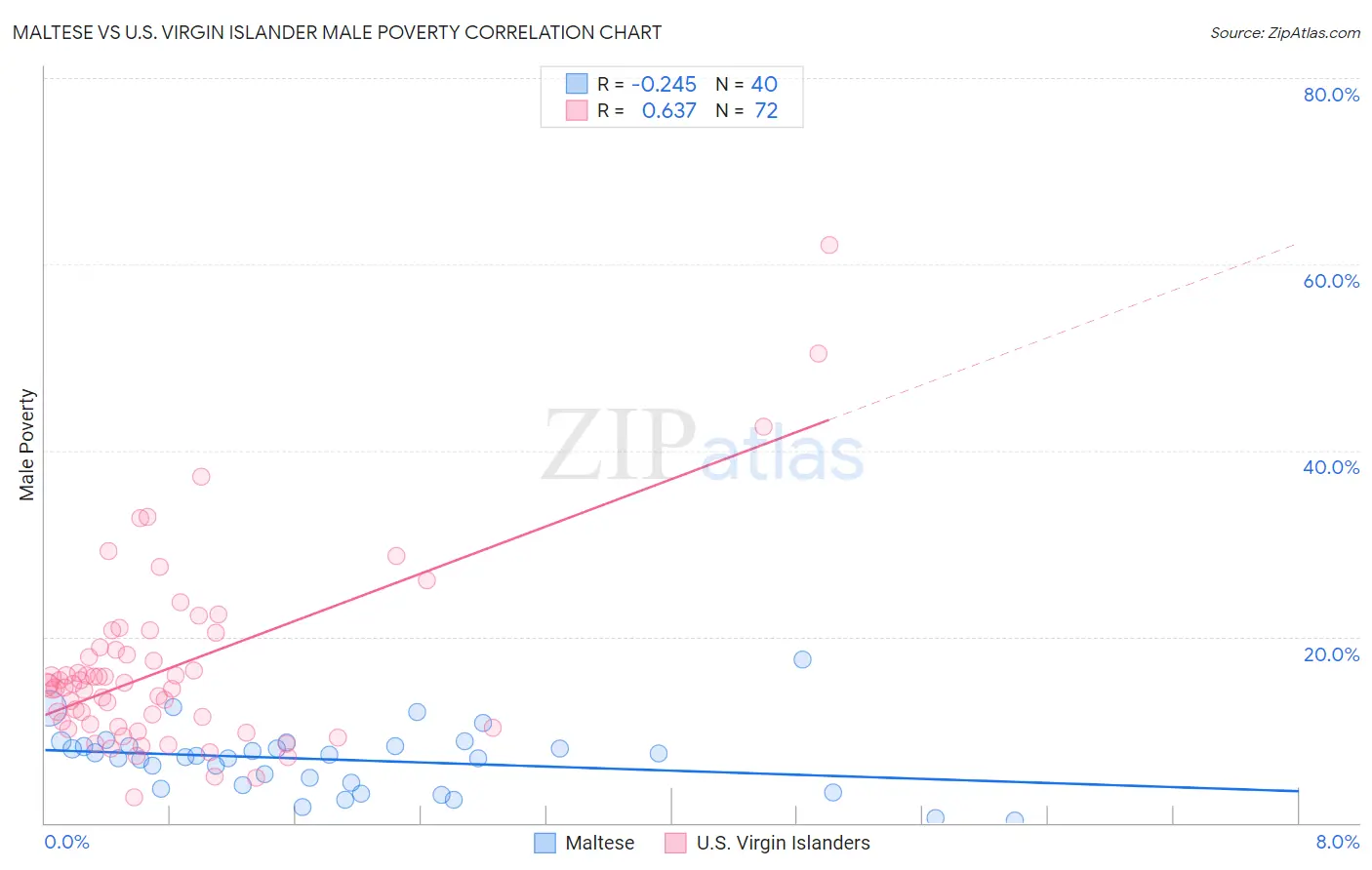 Maltese vs U.S. Virgin Islander Male Poverty