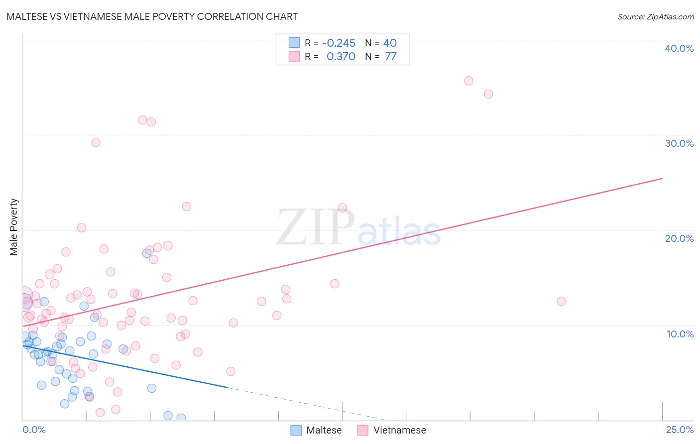 Maltese vs Vietnamese Male Poverty