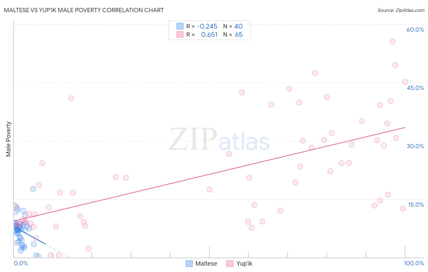 Maltese vs Yup'ik Male Poverty