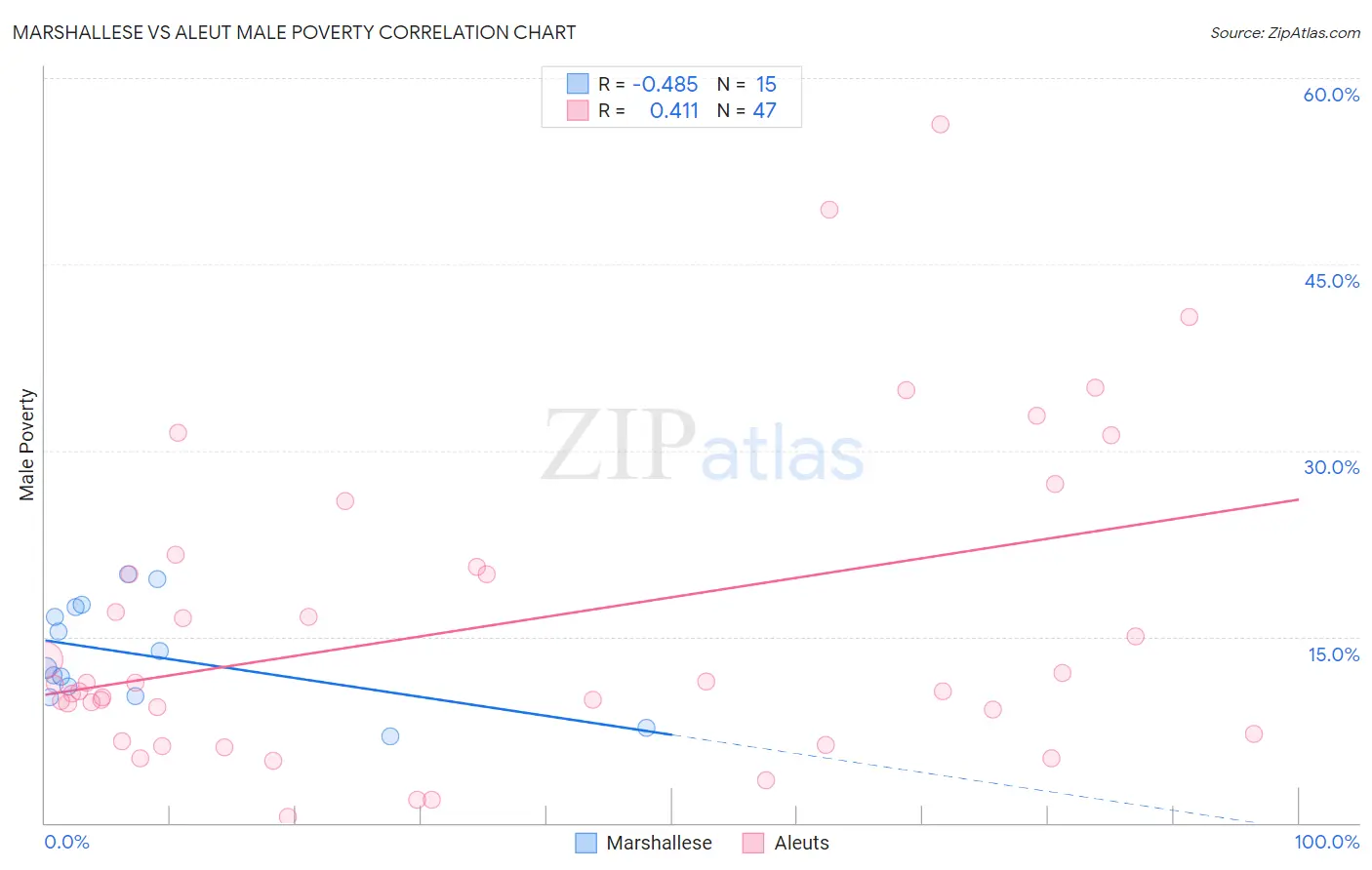 Marshallese vs Aleut Male Poverty