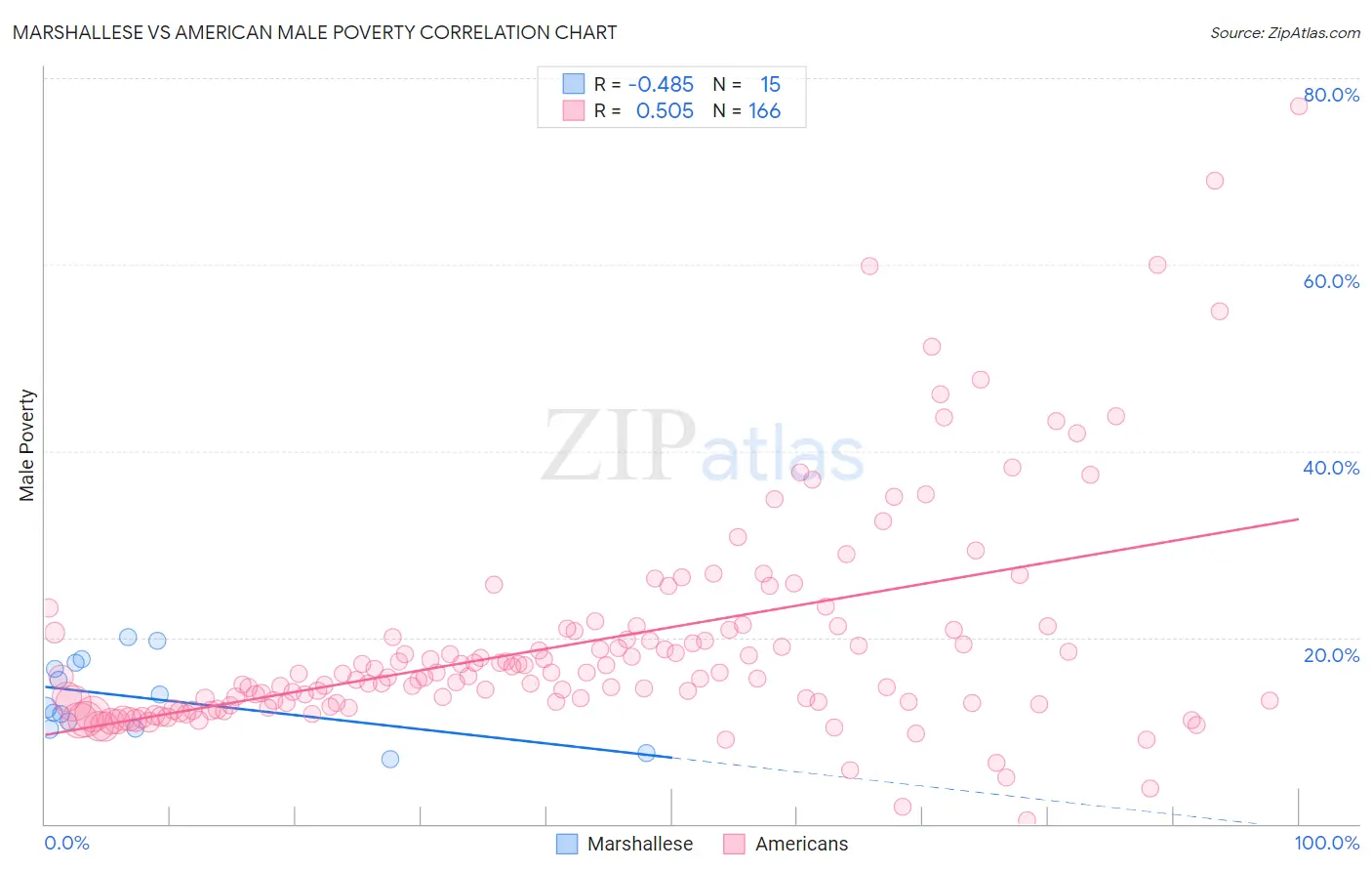 Marshallese vs American Male Poverty