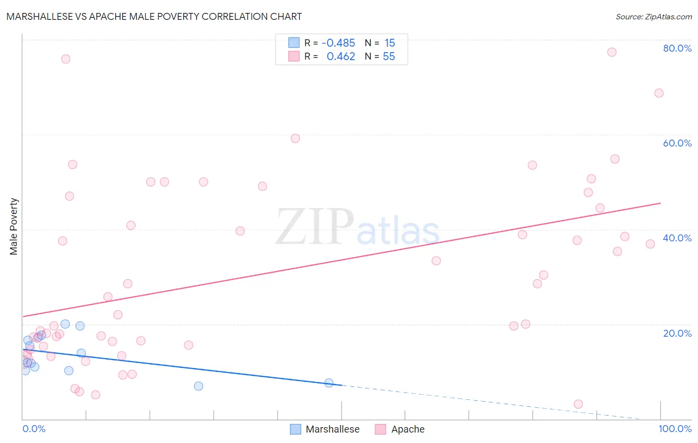 Marshallese vs Apache Male Poverty