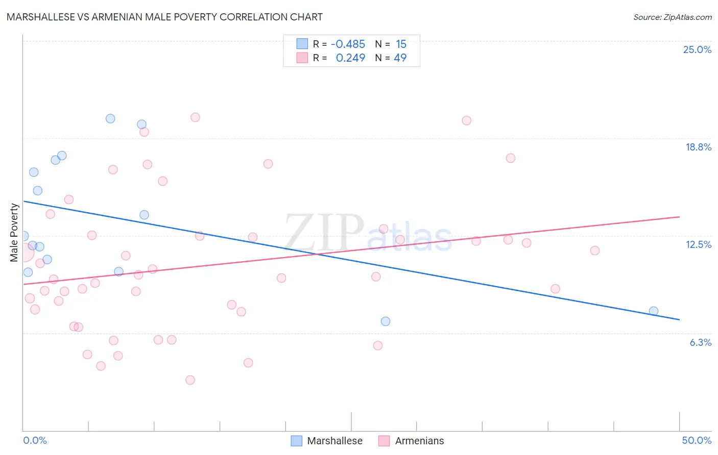 Marshallese vs Armenian Male Poverty