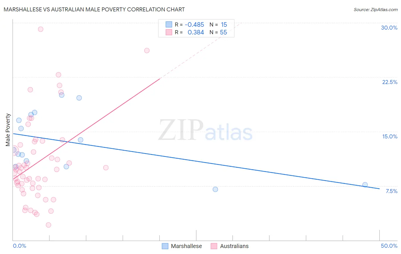 Marshallese vs Australian Male Poverty